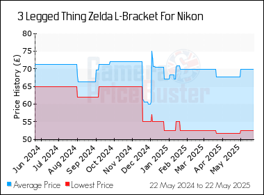 Best Price History for the 3 Legged Thing Zelda L-Bracket For Nikon